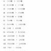 小４算数　大きい数１